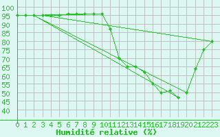 Courbe de l'humidit relative pour La Chapelle-Aubareil (24)