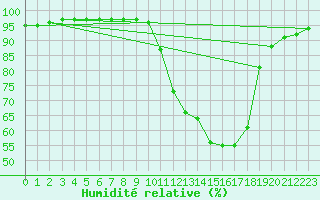Courbe de l'humidit relative pour Guret Saint-Laurent (23)