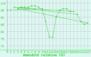 Courbe de l'humidit relative pour Langres (52) 