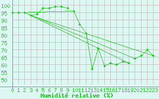 Courbe de l'humidit relative pour Cap Cpet (83)