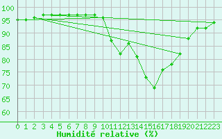 Courbe de l'humidit relative pour Tthieu (40)