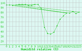 Courbe de l'humidit relative pour Bagnres-de-Luchon (31)