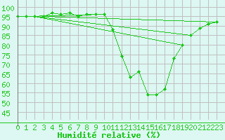 Courbe de l'humidit relative pour Breuillet (17)