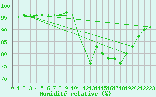 Courbe de l'humidit relative pour Quimperl (29)