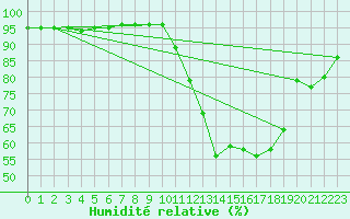 Courbe de l'humidit relative pour Saint-Mdard-d'Aunis (17)