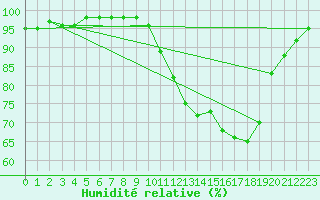 Courbe de l'humidit relative pour Pau (64)