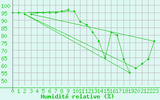 Courbe de l'humidit relative pour Lhospitalet (46)