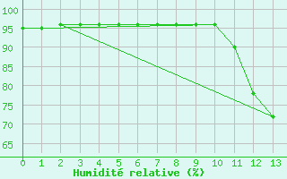 Courbe de l'humidit relative pour Sauteyrargues (34)