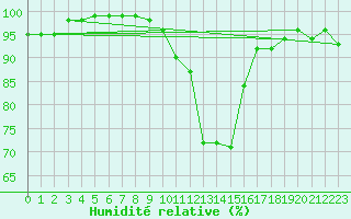 Courbe de l'humidit relative pour Koksijde (Be)