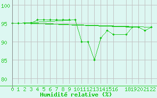 Courbe de l'humidit relative pour Mont-Rigi (Be)