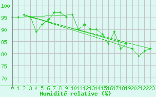 Courbe de l'humidit relative pour Bad Kissingen