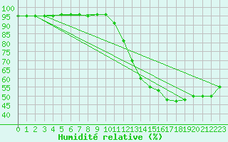 Courbe de l'humidit relative pour Usinens (74)