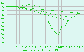 Courbe de l'humidit relative pour Potes / Torre del Infantado (Esp)