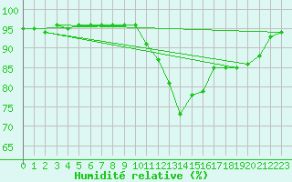 Courbe de l'humidit relative pour Dole-Tavaux (39)