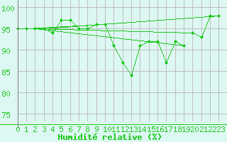 Courbe de l'humidit relative pour Pizen-Mikulka
