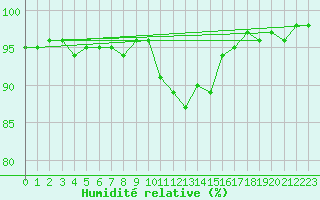 Courbe de l'humidit relative pour Bourg-Saint-Maurice (73)
