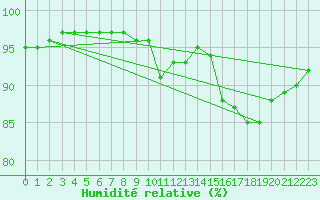 Courbe de l'humidit relative pour Vannes-Sn (56)