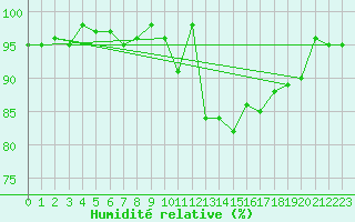 Courbe de l'humidit relative pour Lannion (22)