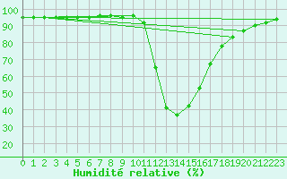 Courbe de l'humidit relative pour La Seo d'Urgell