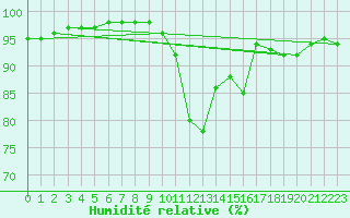 Courbe de l'humidit relative pour Nottingham Weather Centre