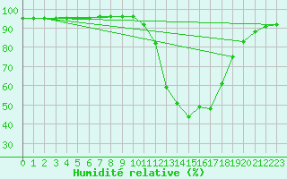 Courbe de l'humidit relative pour Connerr (72)