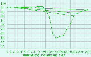 Courbe de l'humidit relative pour Als (30)