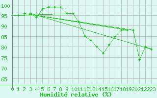 Courbe de l'humidit relative pour Stuttgart / Schnarrenberg