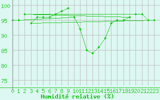 Courbe de l'humidit relative pour Bedford