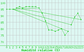 Courbe de l'humidit relative pour Villefontaine (38)