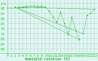 Courbe de l'humidit relative pour Boulc (26)