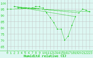 Courbe de l'humidit relative pour Dax (40)