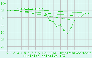 Courbe de l'humidit relative pour Forceville (80)
