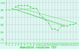 Courbe de l'humidit relative pour Dinard (35)