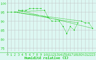 Courbe de l'humidit relative pour Chojnice