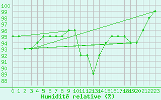 Courbe de l'humidit relative pour Condom (32)