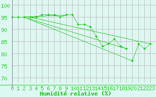 Courbe de l'humidit relative pour Guret (23)