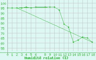 Courbe de l'humidit relative pour Belmonte