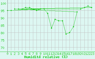 Courbe de l'humidit relative pour Soltau