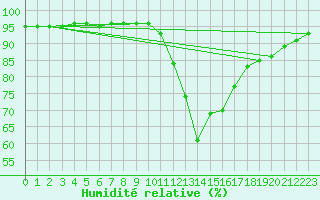 Courbe de l'humidit relative pour Bridel (Lu)