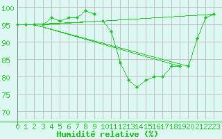 Courbe de l'humidit relative pour Chteauroux (36)