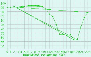 Courbe de l'humidit relative pour Saverdun (09)