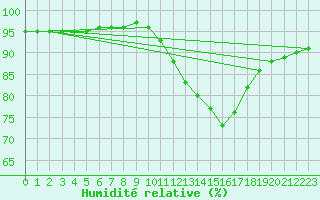 Courbe de l'humidit relative pour Gros-Rderching (57)