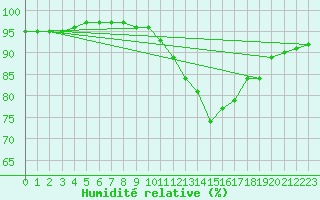 Courbe de l'humidit relative pour Sorcy-Bauthmont (08)