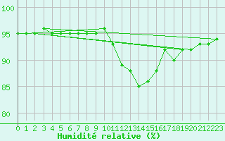 Courbe de l'humidit relative pour Ancey (21)