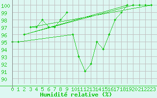 Courbe de l'humidit relative pour Kjeller Ap