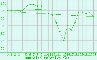 Courbe de l'humidit relative pour Aurillac (15)