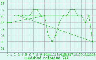 Courbe de l'humidit relative pour Luka