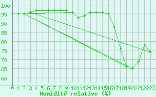 Courbe de l'humidit relative pour Luechow