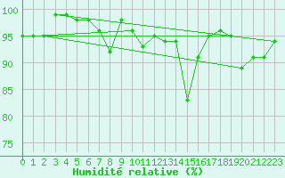 Courbe de l'humidit relative pour Oviedo