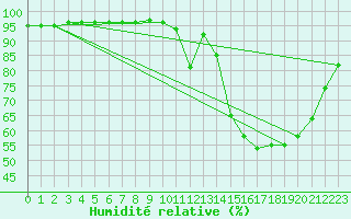 Courbe de l'humidit relative pour Sainte-Ouenne (79)